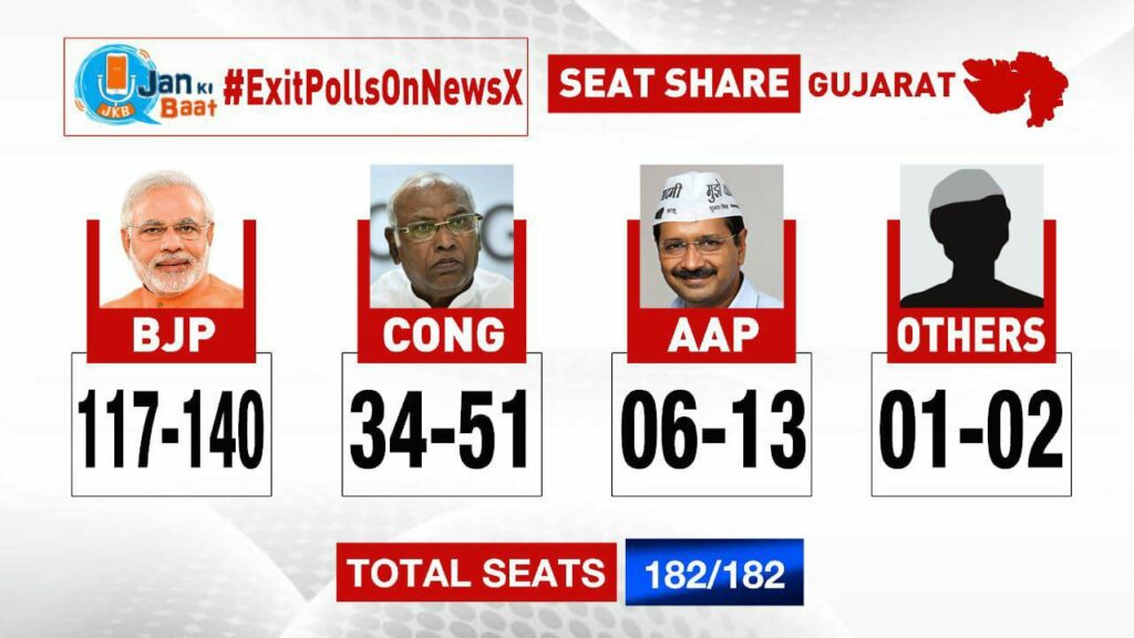 Gujarat Elections 